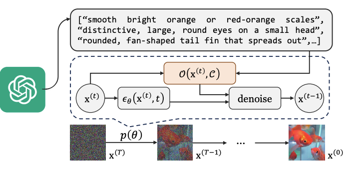 CONCORD concept-informed diffusion framework