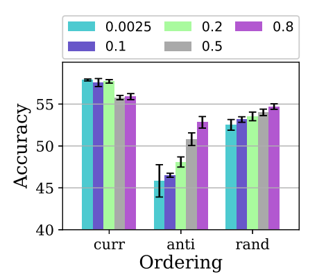 Curriculum ordering accuracy comparison