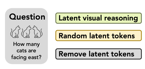 Latent visual reasoning comparison from Leveraging Latent Visual Reasoning in Silence