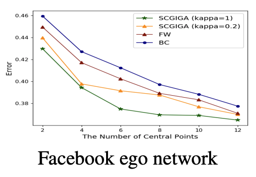 UAI coreset estimation results on the Facebook ego network